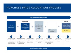Purchase Price Allocation (PPA) in Business Combinations